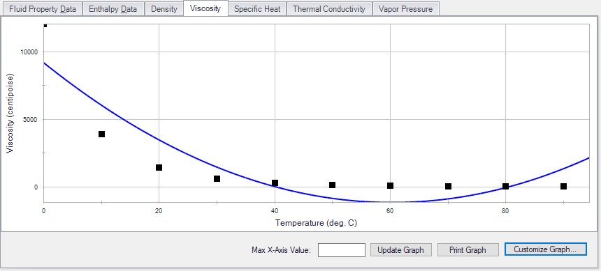 A polynomial curve fit is shown on the Viscosity tab.